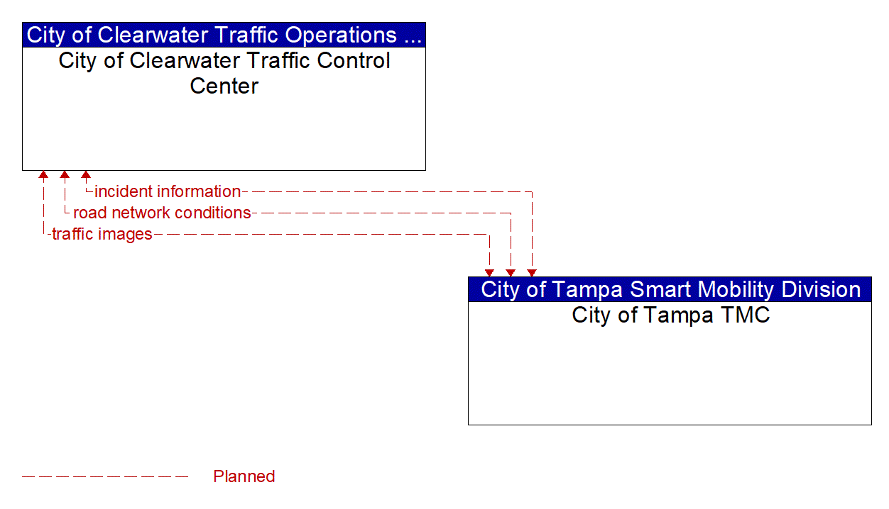 Architecture Flow Diagram: City of Tampa TMC <--> City of Clearwater Traffic Control Center