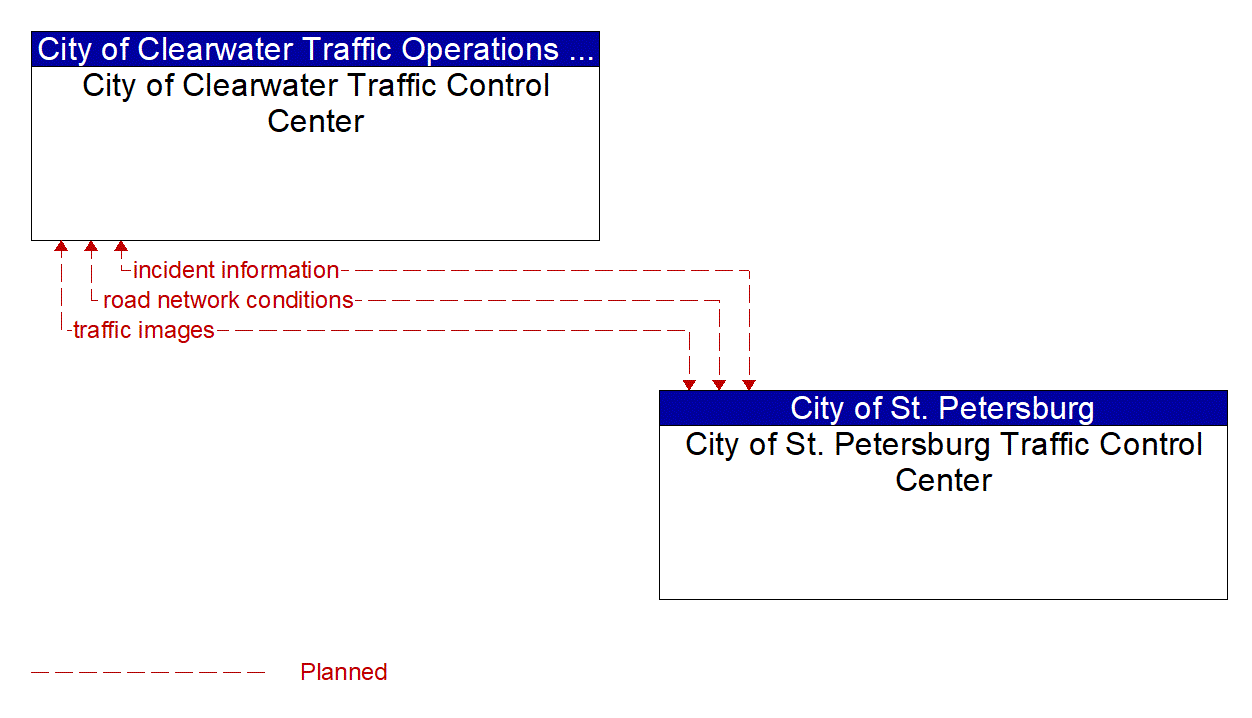 Architecture Flow Diagram: City of St. Petersburg Traffic Control Center <--> City of Clearwater Traffic Control Center