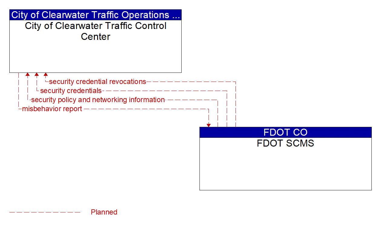 Architecture Flow Diagram: FDOT SCMS <--> City of Clearwater Traffic Control Center