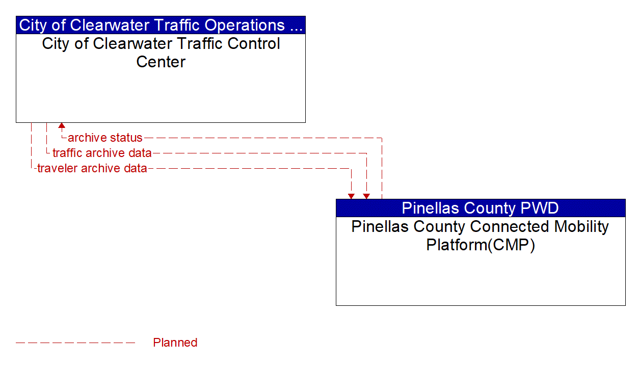 Architecture Flow Diagram: Pinellas County Connected Mobility Platform(CMP) <--> City of Clearwater Traffic Control Center