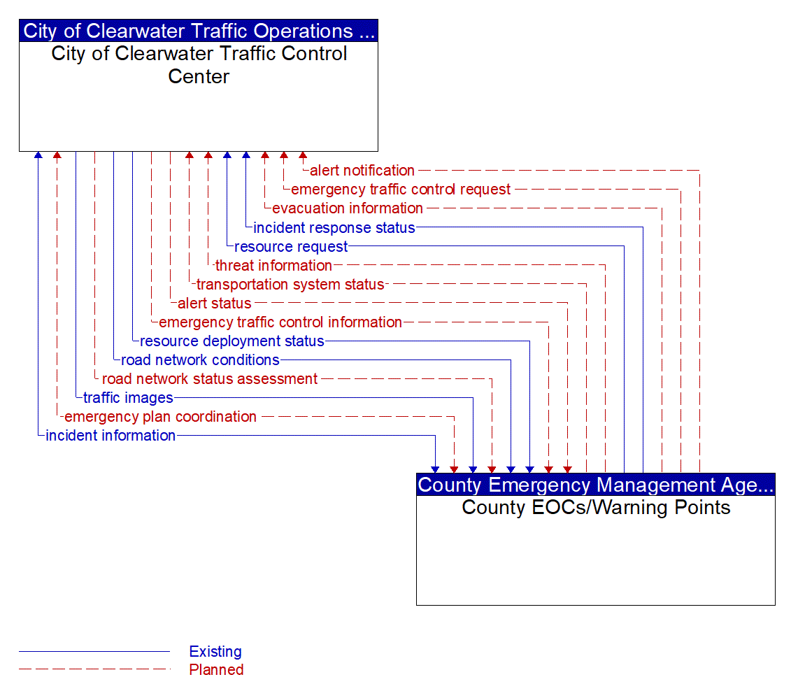 Architecture Flow Diagram: County EOCs/Warning Points <--> City of Clearwater Traffic Control Center
