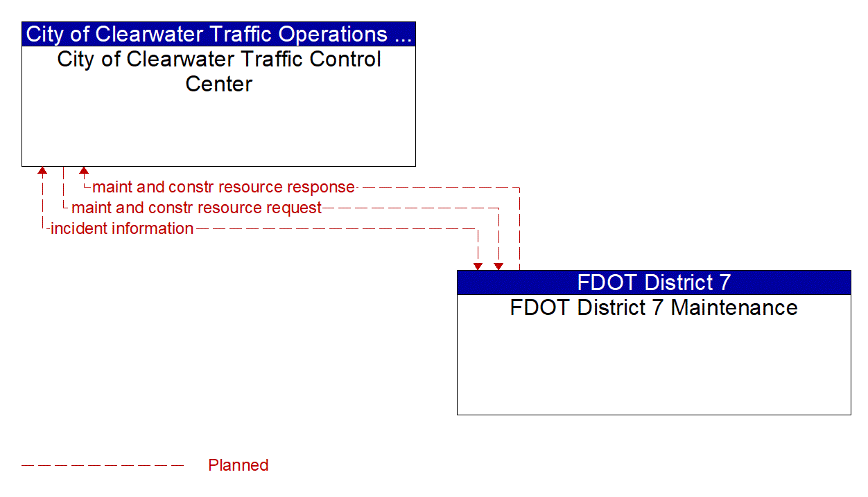 Architecture Flow Diagram: FDOT District 7 Maintenance <--> City of Clearwater Traffic Control Center