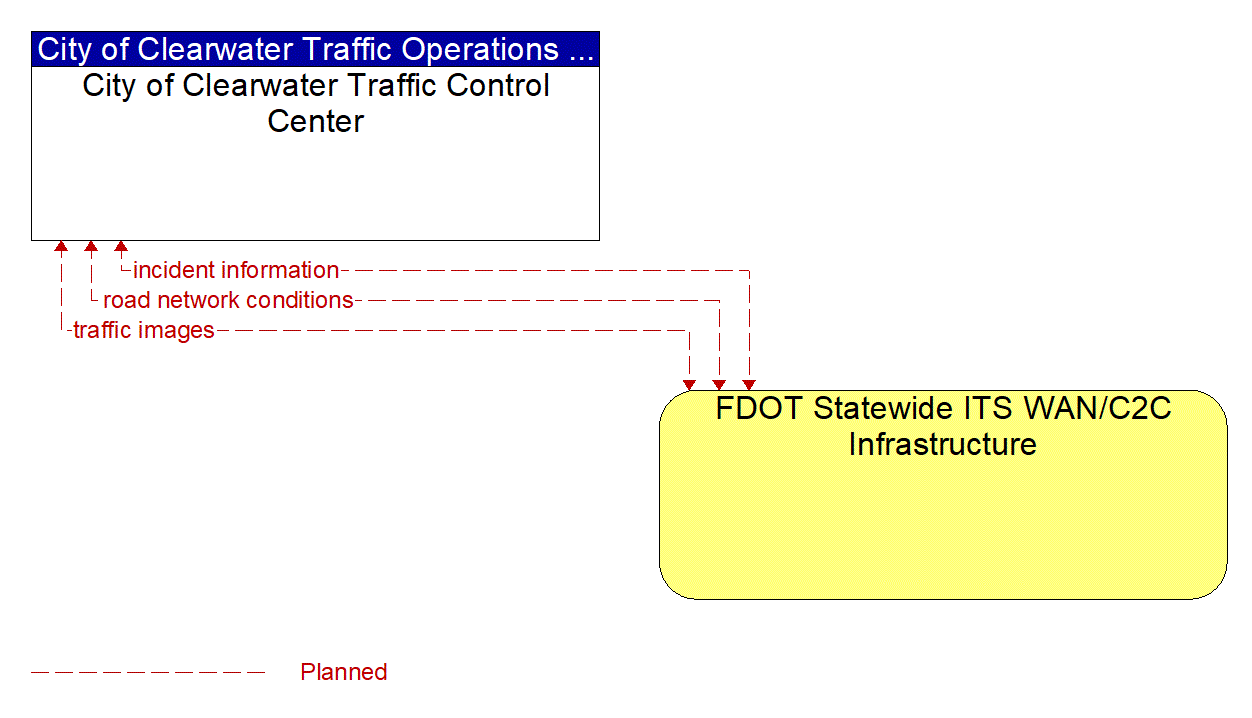 Architecture Flow Diagram: FDOT Statewide ITS WAN/C2C Infrastructure <--> City of Clearwater Traffic Control Center