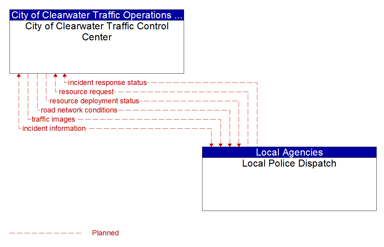 Architecture Flow Diagram: Local Police Dispatch <--> City of Clearwater Traffic Control Center