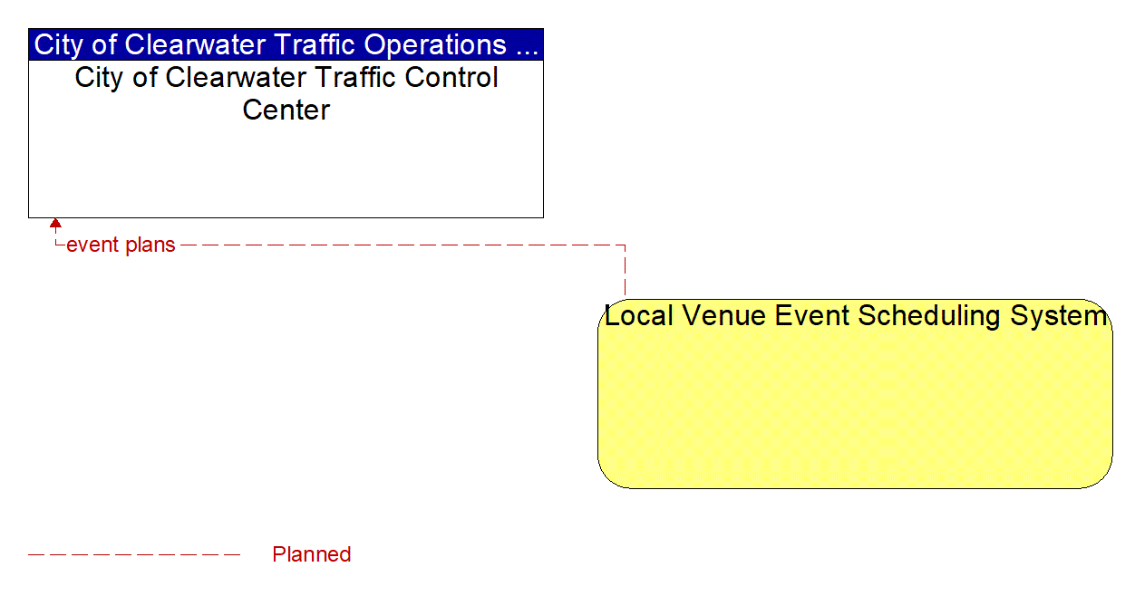Architecture Flow Diagram: Local Venue Event Scheduling System <--> City of Clearwater Traffic Control Center