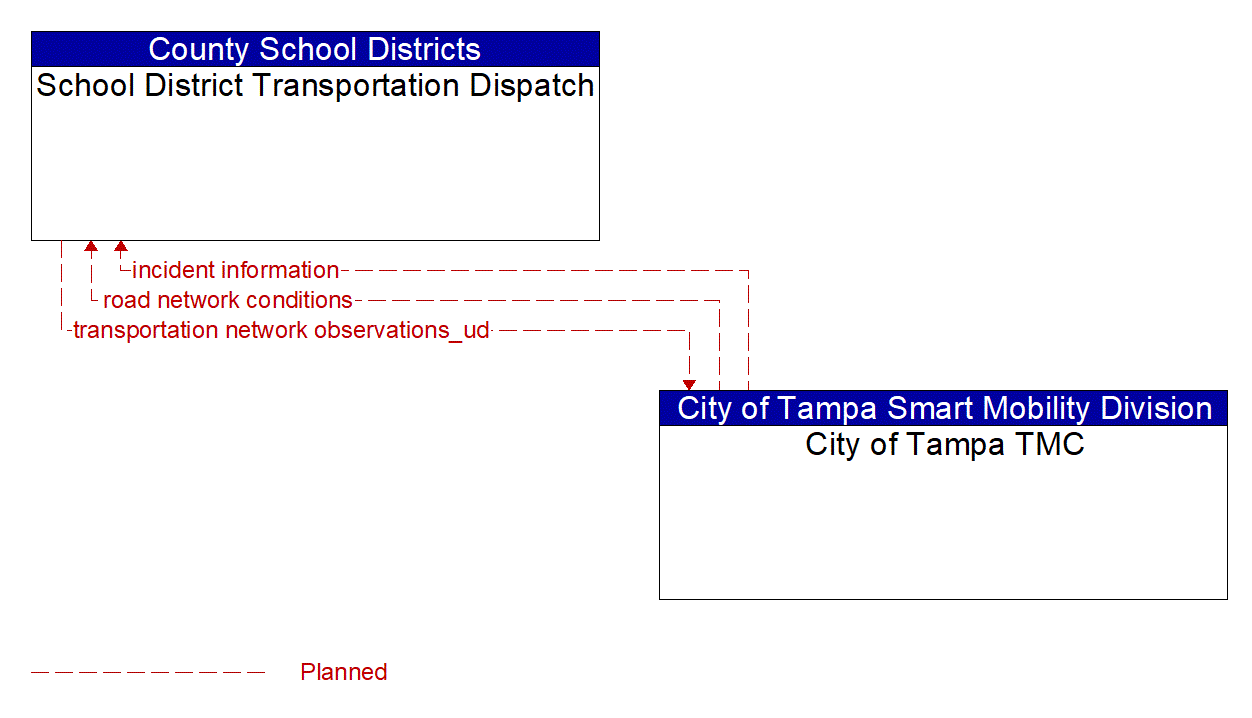 Architecture Flow Diagram: City of Tampa TMC <--> School District Transportation Dispatch