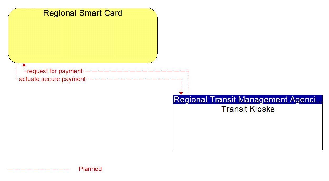 Architecture Flow Diagram: Transit Kiosks <--> Regional Smart Card