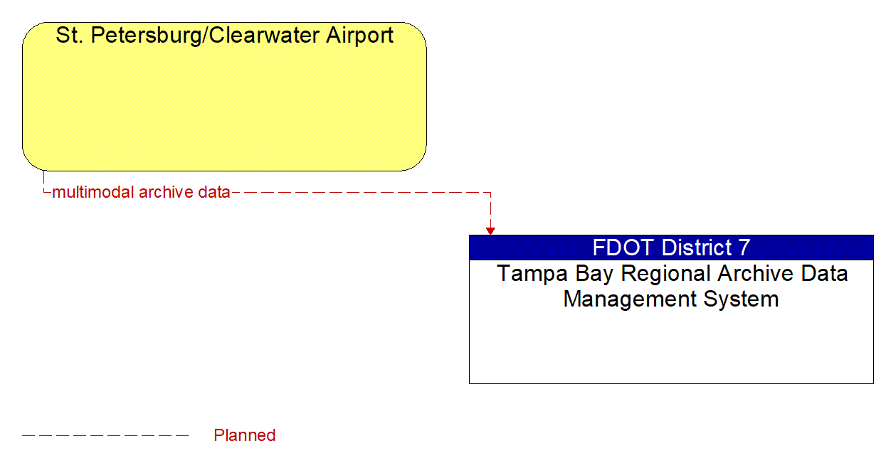 Architecture Flow Diagram: St. Petersburg/Clearwater Airport <--> Tampa Bay Regional Archive Data Management System