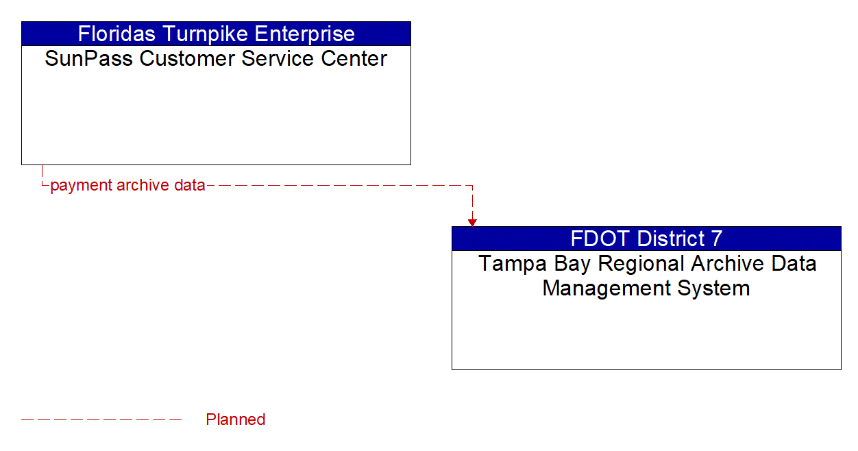 Architecture Flow Diagram: SunPass Customer Service Center <--> Tampa Bay Regional Archive Data Management System