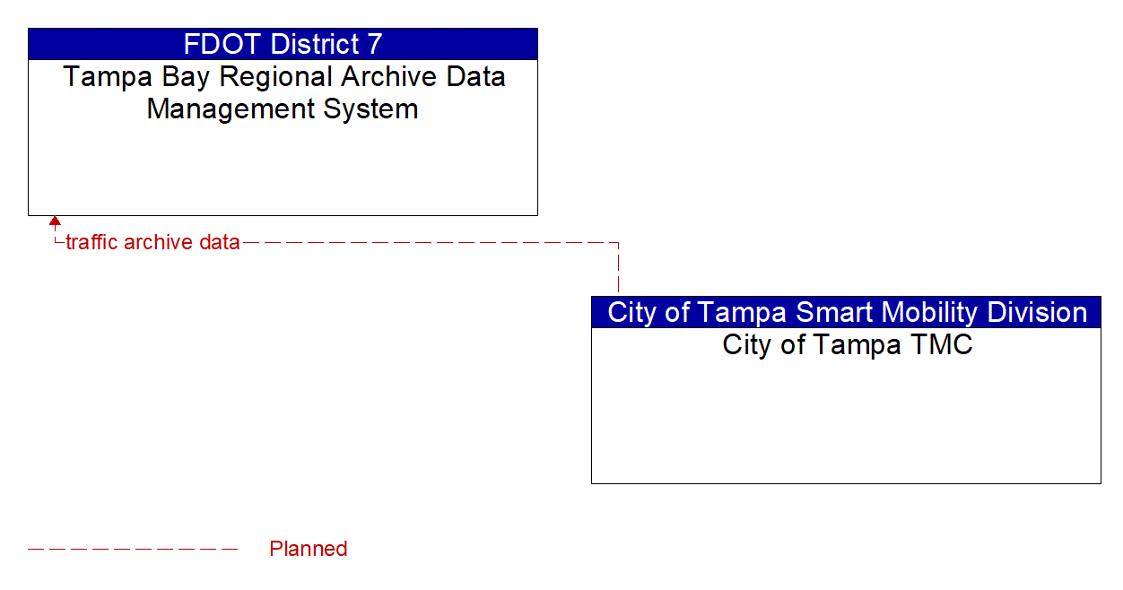 Architecture Flow Diagram: City of Tampa TMC <--> Tampa Bay Regional Archive Data Management System