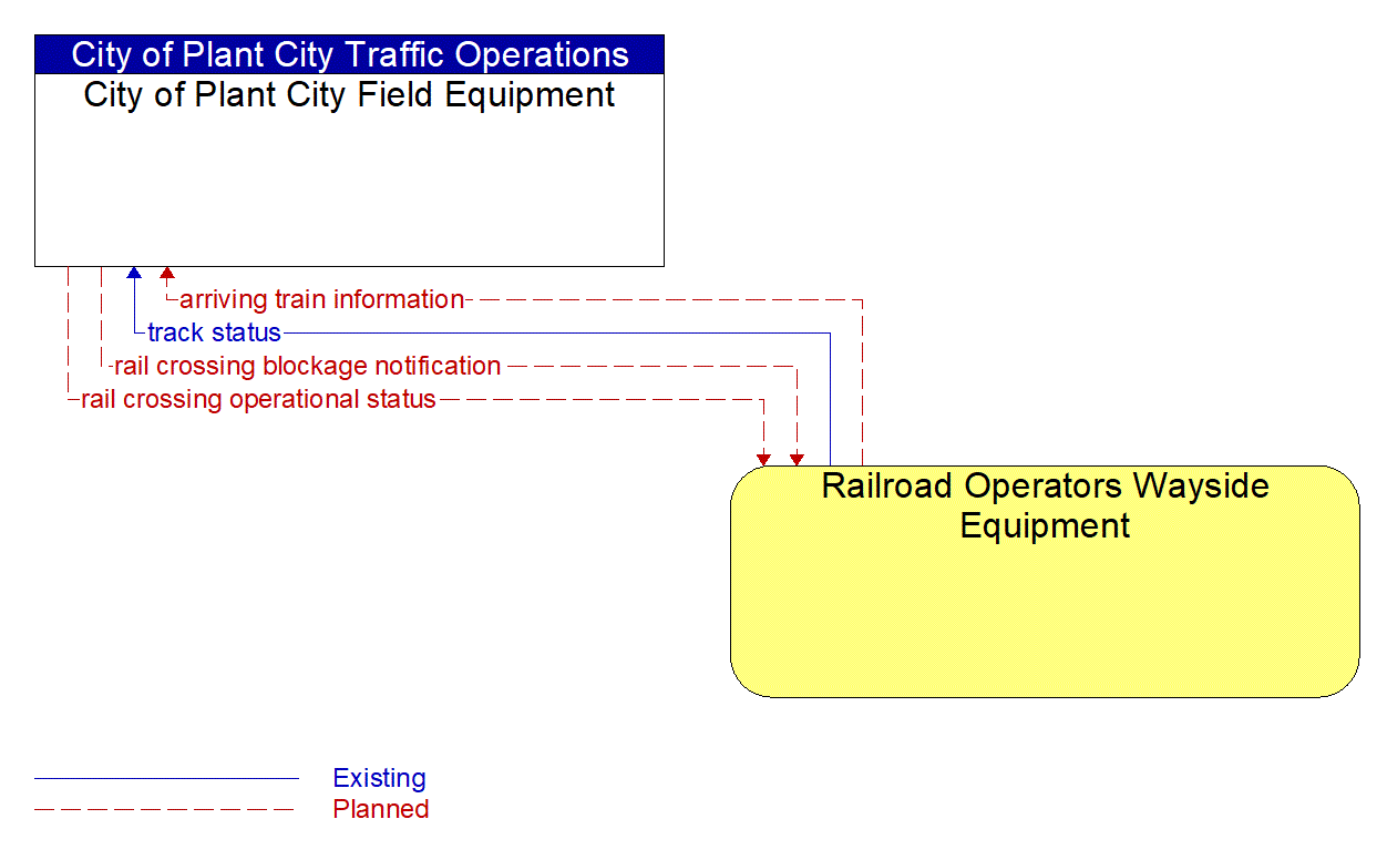 Architecture Flow Diagram: Railroad Operators Wayside Equipment <--> City of Plant City Field Equipment