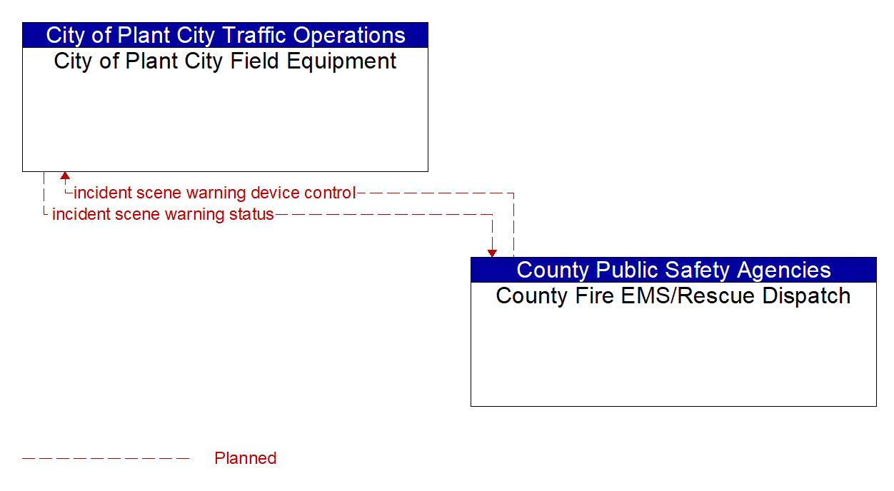 Architecture Flow Diagram: County Fire EMS/Rescue Dispatch <--> City of Plant City Field Equipment