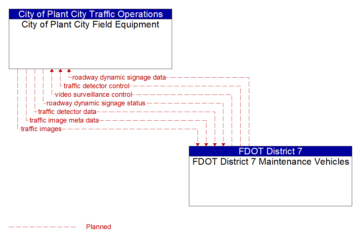 Architecture Flow Diagram: FDOT District 7 Maintenance Vehicles <--> City of Plant City Field Equipment