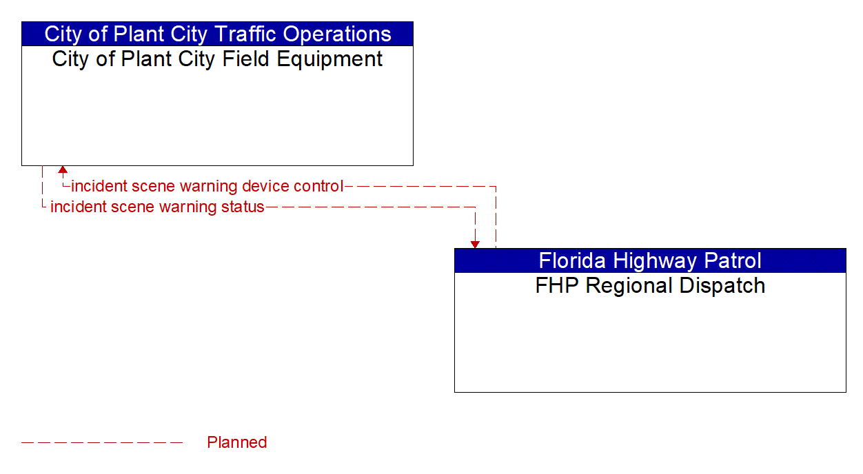 Architecture Flow Diagram: FHP Regional Dispatch <--> City of Plant City Field Equipment