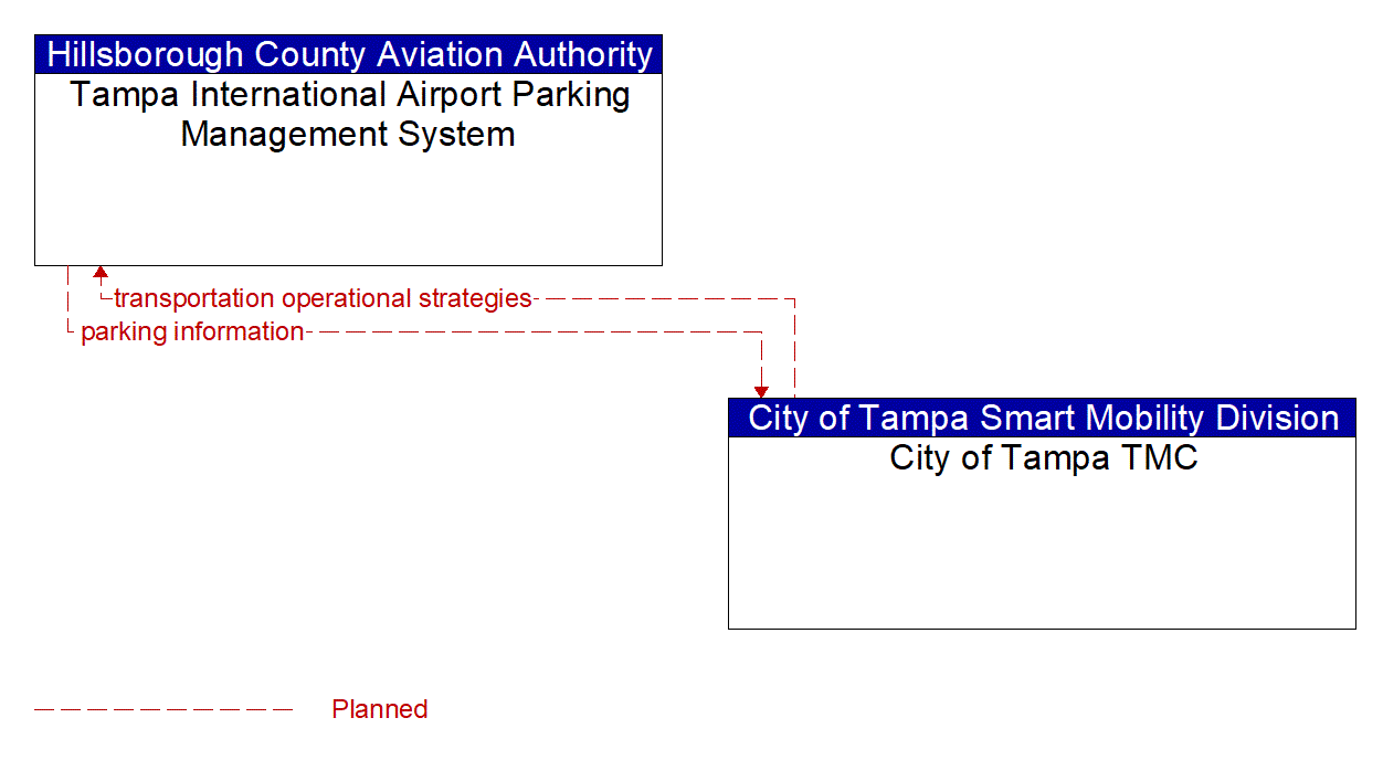 Architecture Flow Diagram: City of Tampa TMC <--> Tampa International Airport Parking Management System