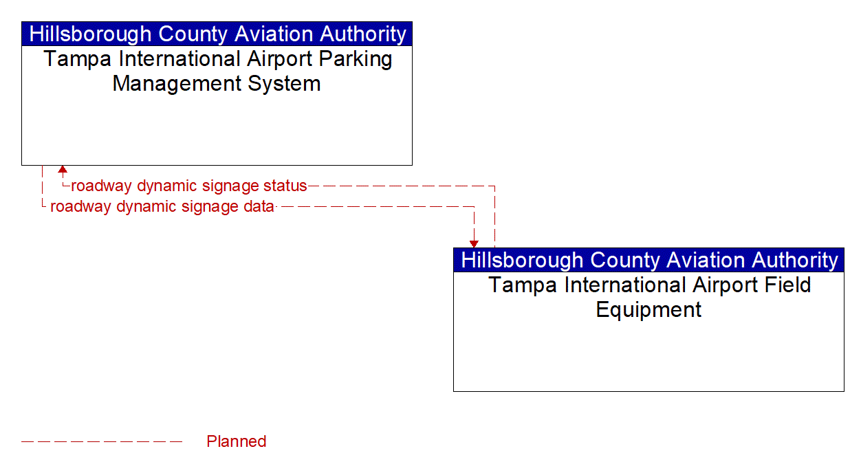 Architecture Flow Diagram: Tampa International Airport Field Equipment <--> Tampa International Airport Parking Management System