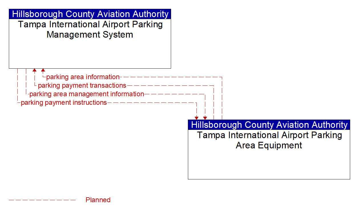 Architecture Flow Diagram: Tampa International Airport Parking Area Equipment <--> Tampa International Airport Parking Management System
