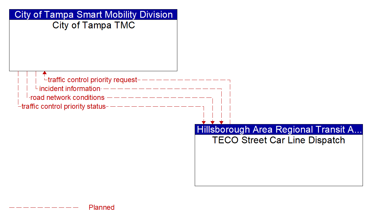 Architecture Flow Diagram: TECO Street Car Line Dispatch <--> City of Tampa TMC