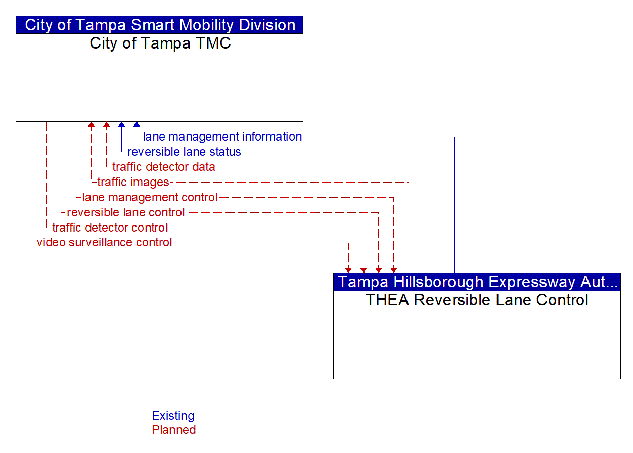 Architecture Flow Diagram: THEA Reversible Lane Control <--> City of Tampa TMC