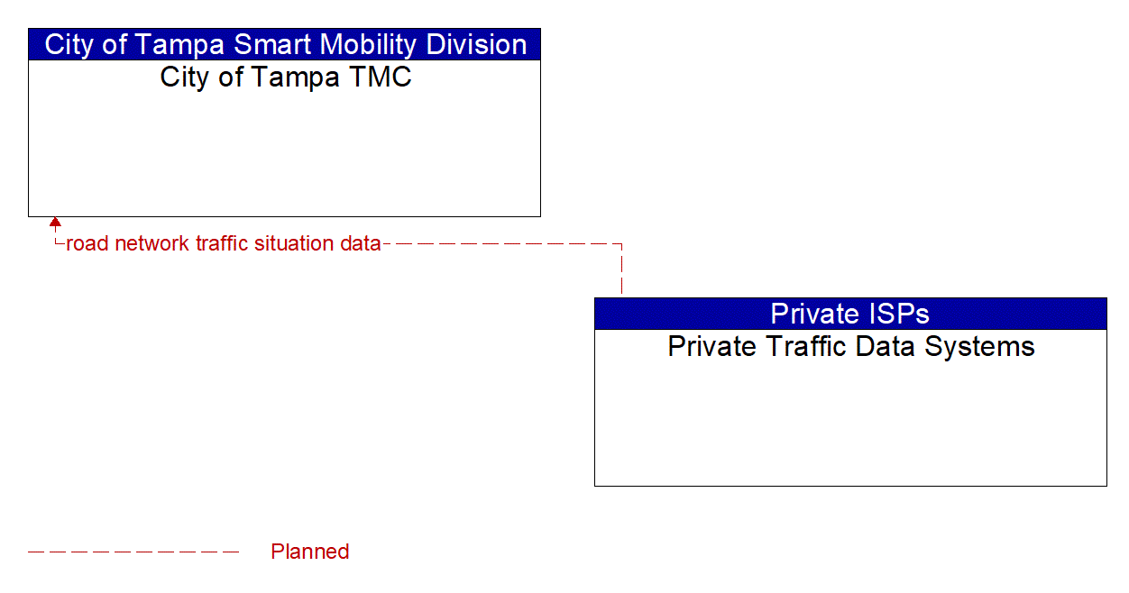 Architecture Flow Diagram: Private Traffic Data Systems <--> City of Tampa TMC