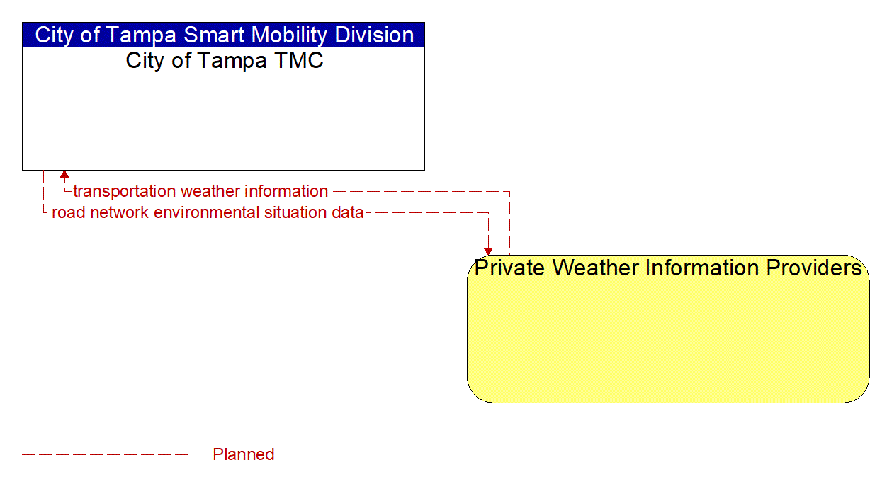 Architecture Flow Diagram: Private Weather Information Providers <--> City of Tampa TMC