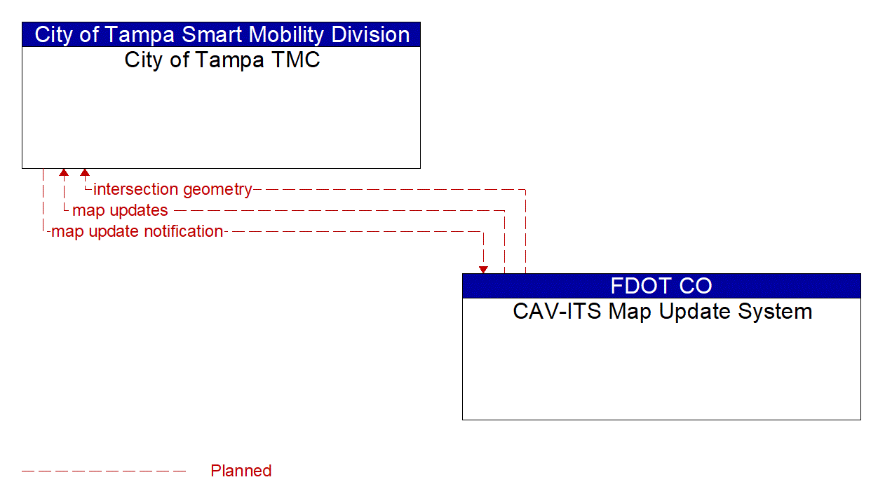 Architecture Flow Diagram: CAV-ITS Map Update System <--> City of Tampa TMC