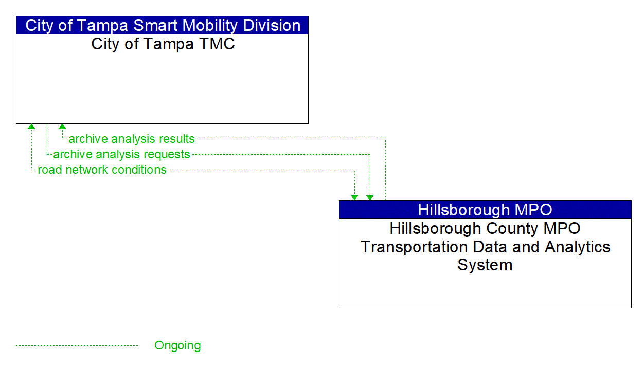 Architecture Flow Diagram: Hillsborough County MPO Transportation Data and Analytics System <--> City of Tampa TMC