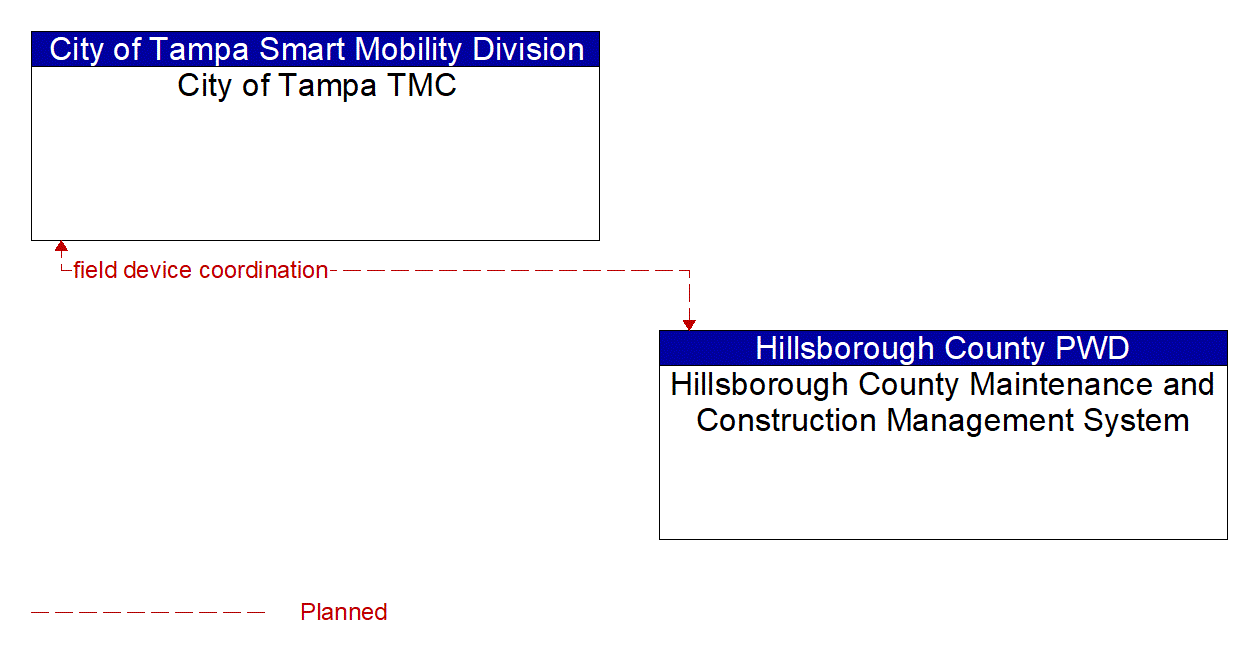 Architecture Flow Diagram: Hillsborough County Maintenance and Construction Management System <--> City of Tampa TMC