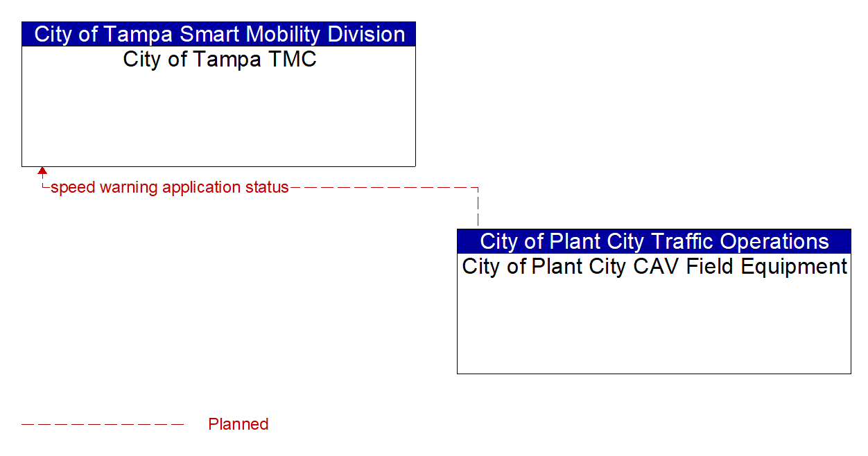 Architecture Flow Diagram: City of Plant City CAV Field Equipment <--> City of Tampa TMC