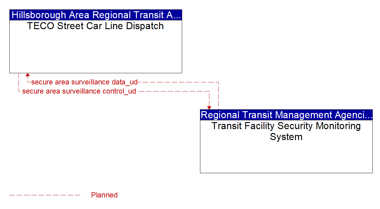 Architecture Flow Diagram: Transit Facility Security Monitoring System <--> TECO Street Car Line Dispatch