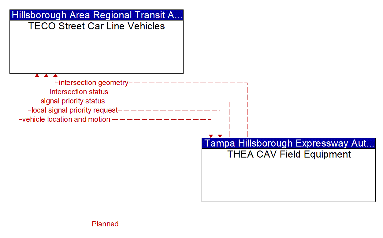 Architecture Flow Diagram: THEA CAV Field Equipment <--> TECO Street Car Line Vehicles
