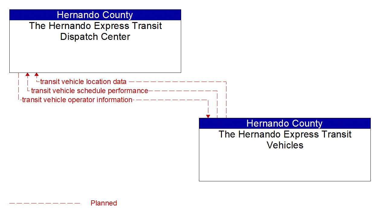 Architecture Flow Diagram: The Hernando Express Transit Vehicles <--> The Hernando Express Transit Dispatch Center