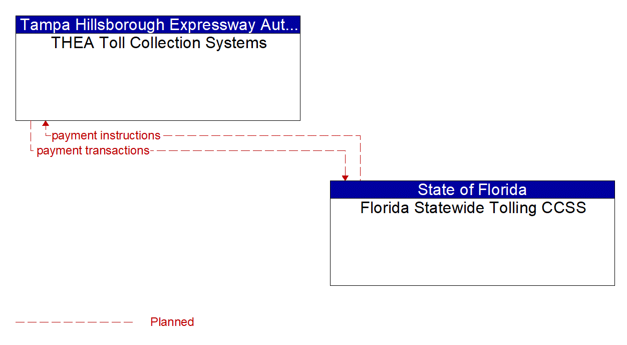 Architecture Flow Diagram: Florida Statewide Tolling CCSS <--> THEA Toll Collection Systems