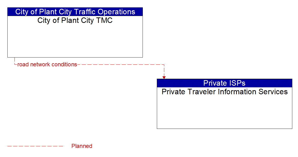 Architecture Flow Diagram: City of Plant City TMC <--> Private Traveler Information Services