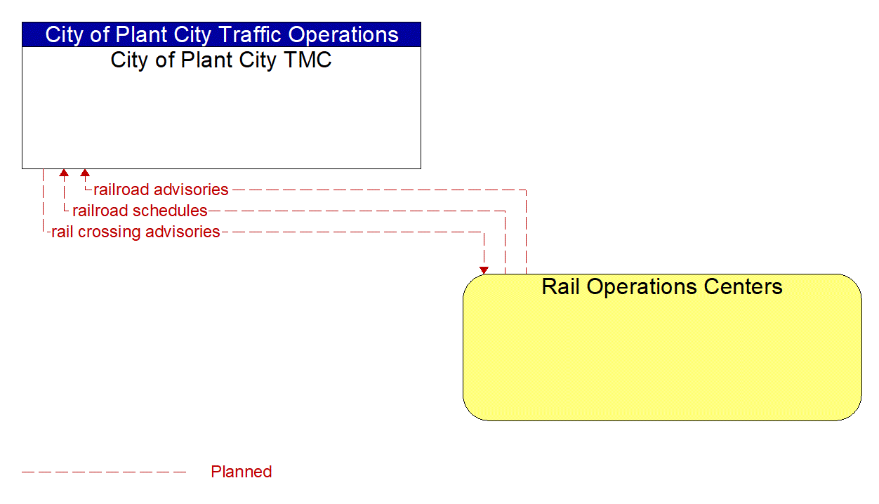 Architecture Flow Diagram: Rail Operations Centers <--> City of Plant City TMC