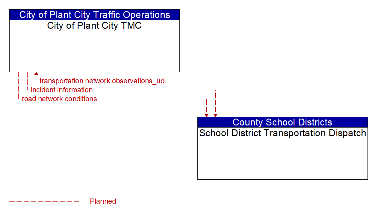 Architecture Flow Diagram: School District Transportation Dispatch <--> City of Plant City TMC