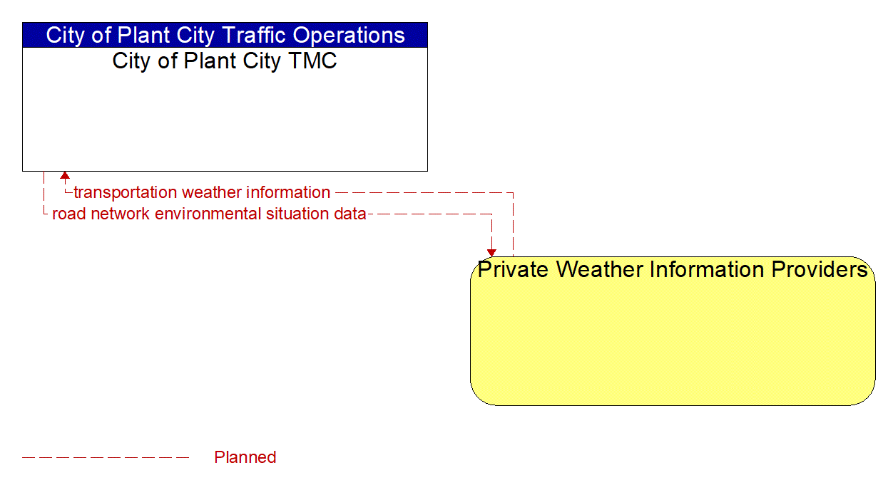 Architecture Flow Diagram: Private Weather Information Providers <--> City of Plant City TMC
