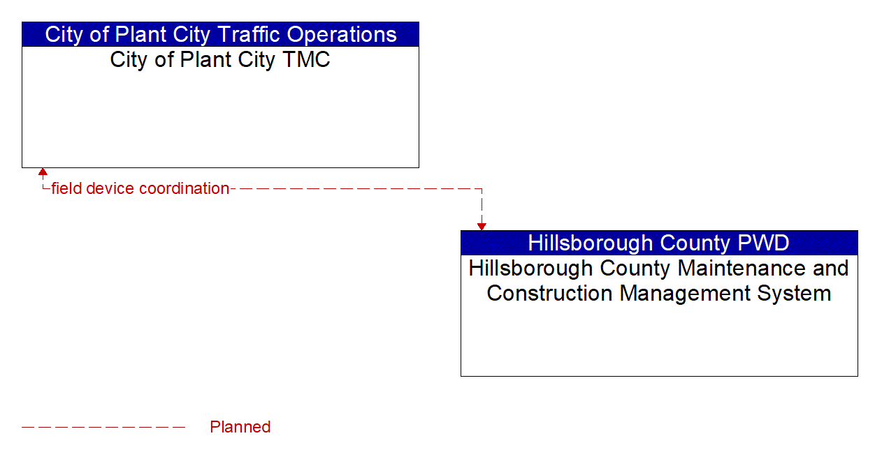 Architecture Flow Diagram: Hillsborough County Maintenance and Construction Management System <--> City of Plant City TMC