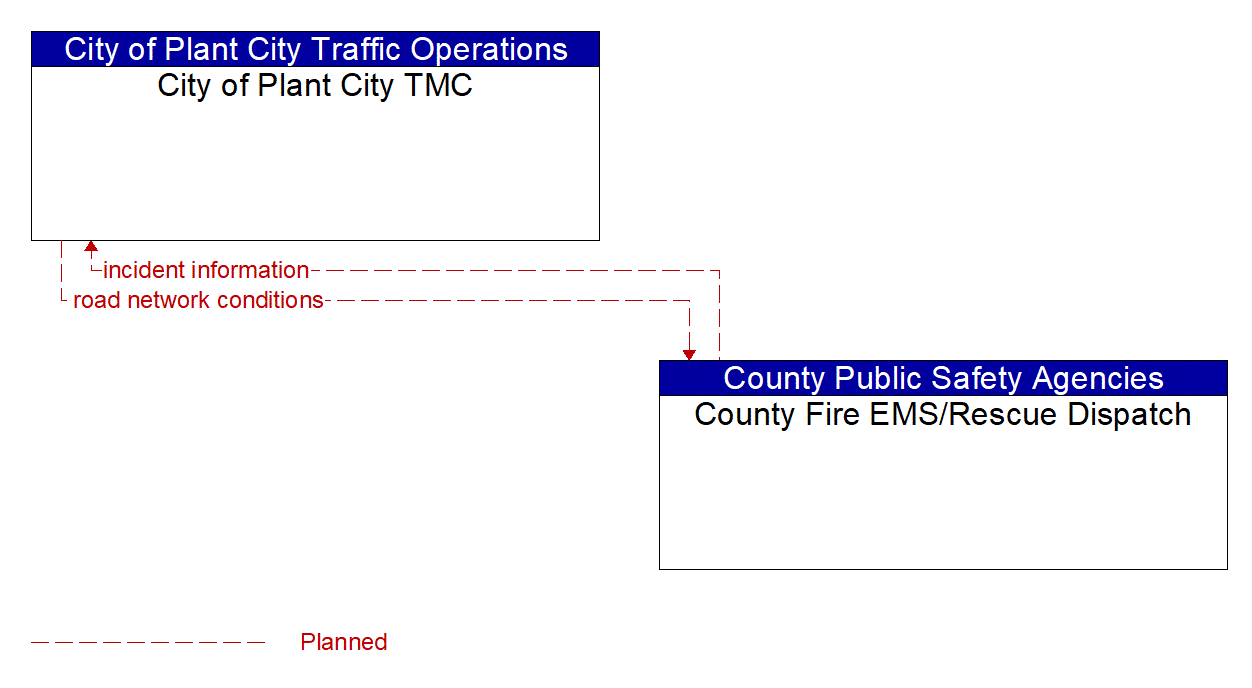 Architecture Flow Diagram: County Fire EMS/Rescue Dispatch <--> City of Plant City TMC
