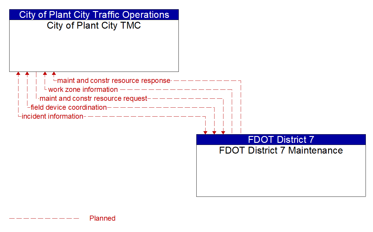 Architecture Flow Diagram: FDOT District 7 Maintenance <--> City of Plant City TMC