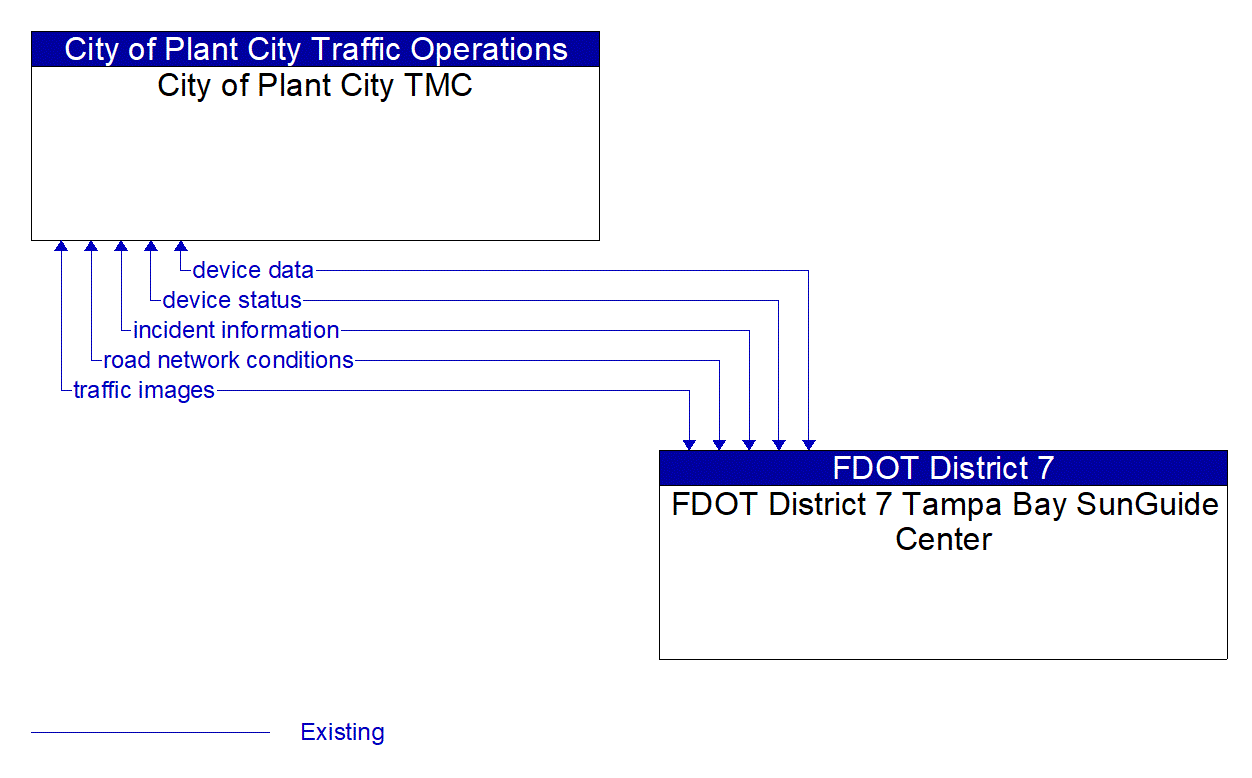Architecture Flow Diagram: FDOT District 7 Tampa Bay SunGuide Center <--> City of Plant City TMC