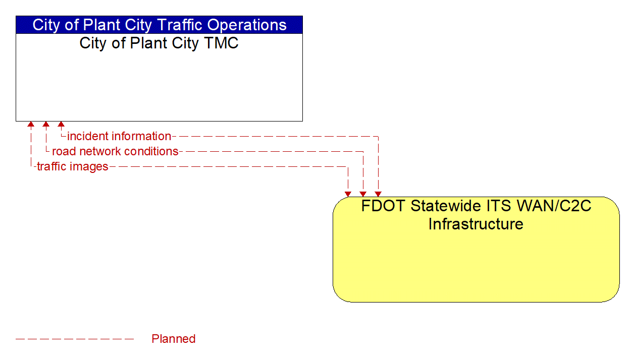 Architecture Flow Diagram: FDOT Statewide ITS WAN/C2C Infrastructure <--> City of Plant City TMC