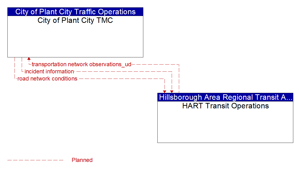 Architecture Flow Diagram: HART Transit Operations <--> City of Plant City TMC