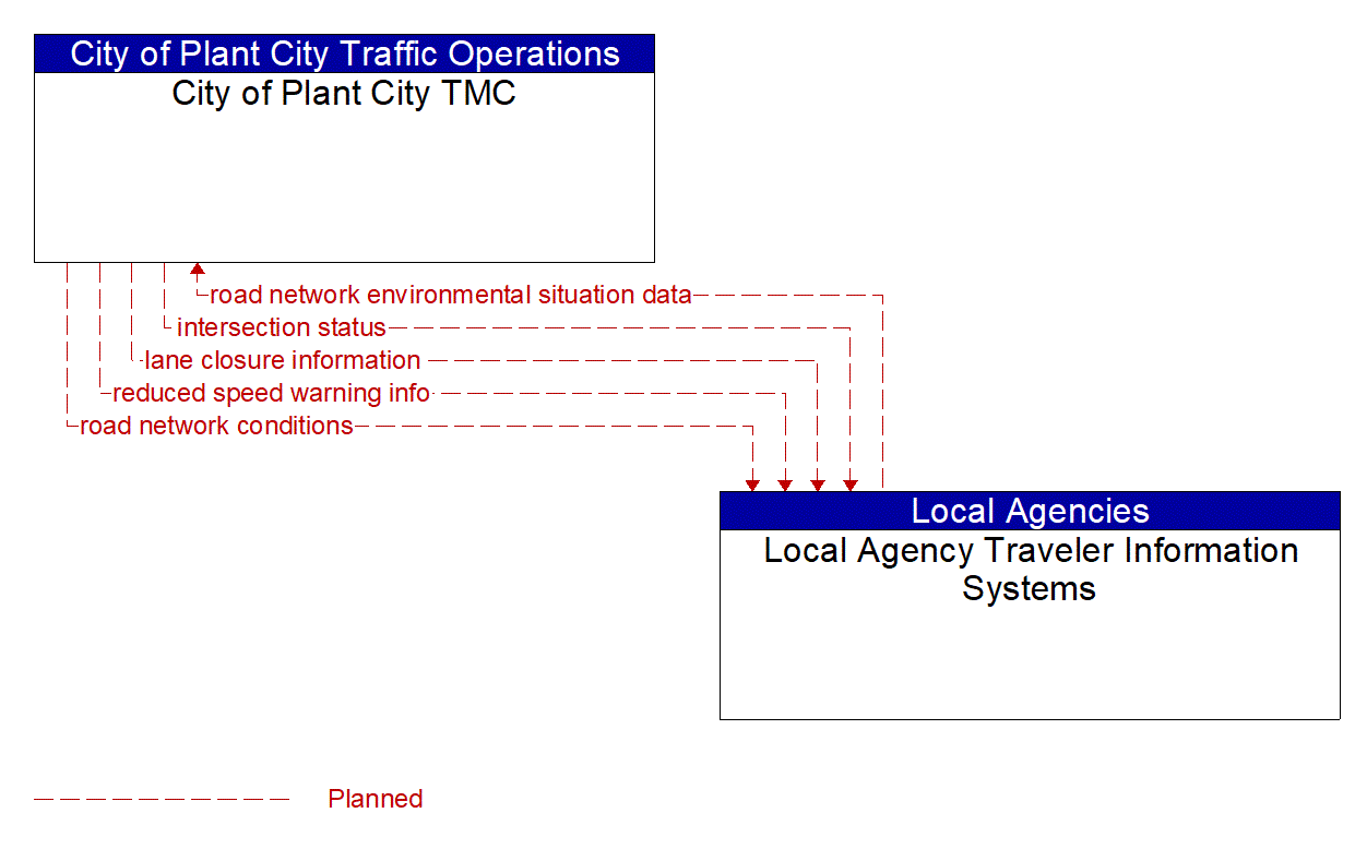 Architecture Flow Diagram: Local Agency Traveler Information Systems <--> City of Plant City TMC
