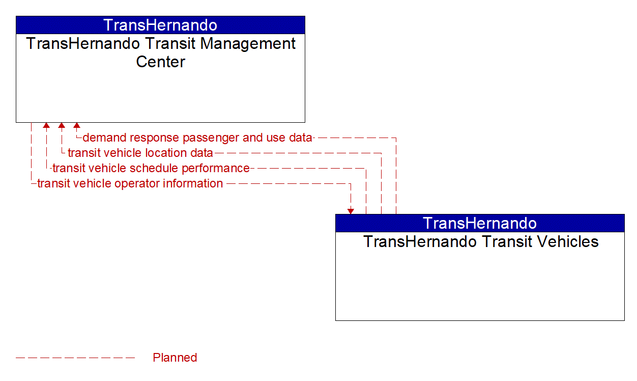 Architecture Flow Diagram: TransHernando Transit Vehicles <--> TransHernando Transit Management Center
