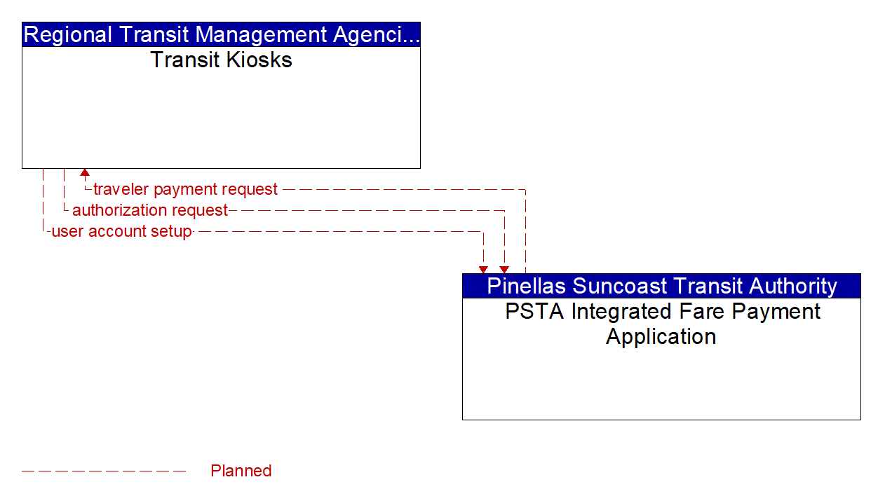 Architecture Flow Diagram: PSTA Integrated Fare Payment Application <--> Transit Kiosks
