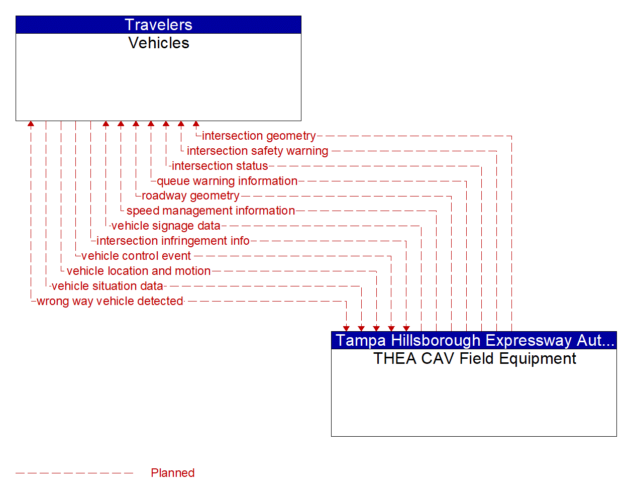 Architecture Flow Diagram: THEA CAV Field Equipment <--> Vehicles