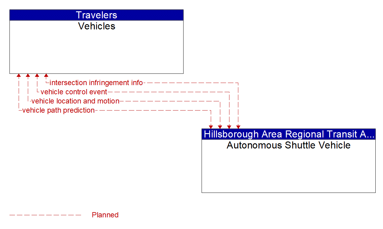 Architecture Flow Diagram: Autonomous Shuttle Vehicle <--> Vehicles