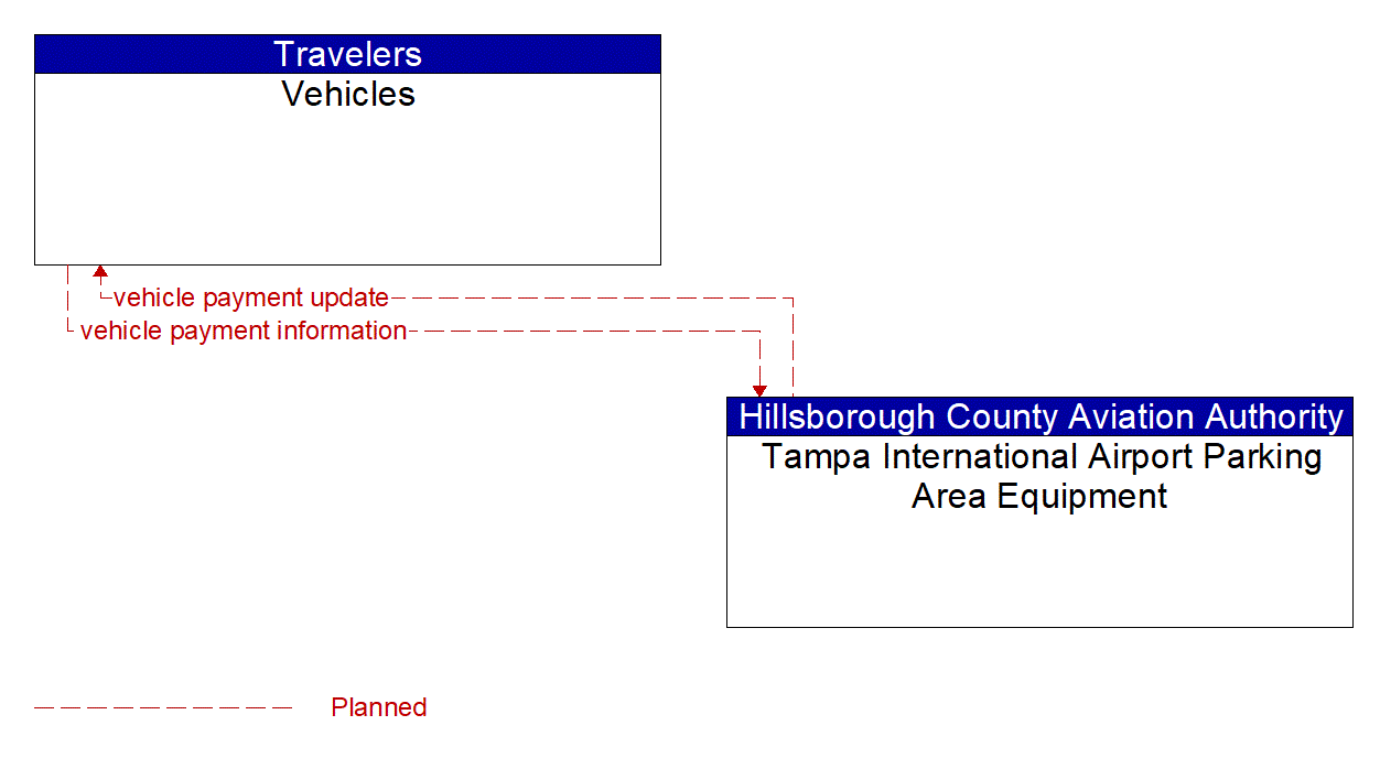 Architecture Flow Diagram: Tampa International Airport Parking Area Equipment <--> Vehicles