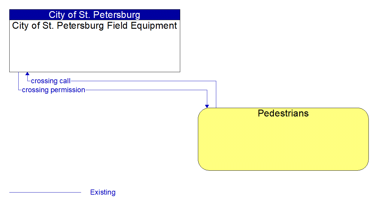 Architecture Flow Diagram: Pedestrians <--> City of St. Petersburg Field Equipment